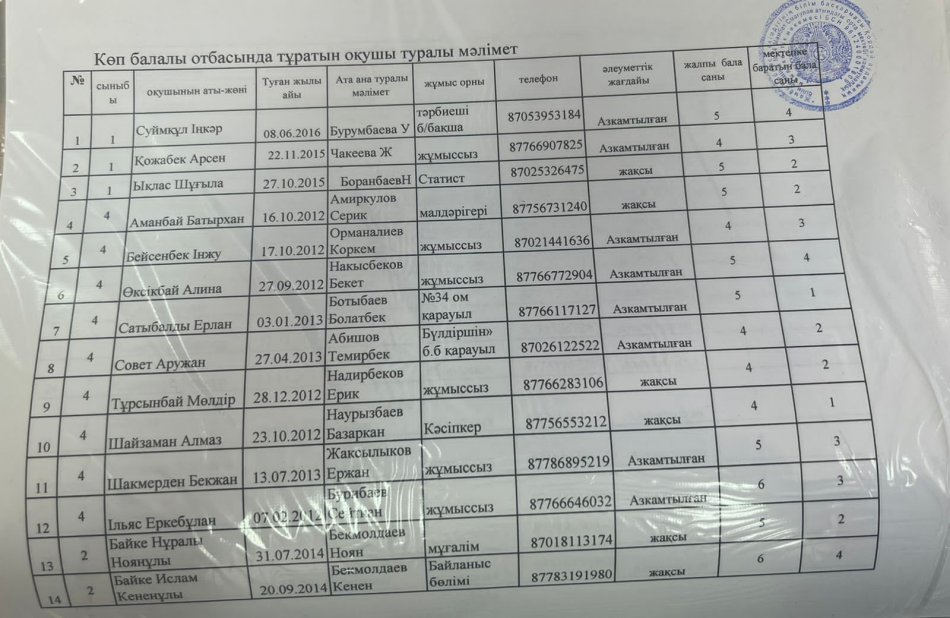 Мектептің әлеуметтік паспорты 2022 - 2023 оку жылына.