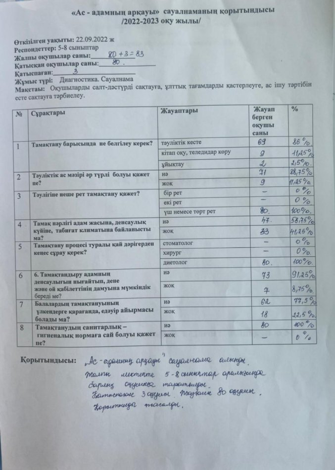 "Ас-адамның арқау"  сауалнаманың қорытындысы.