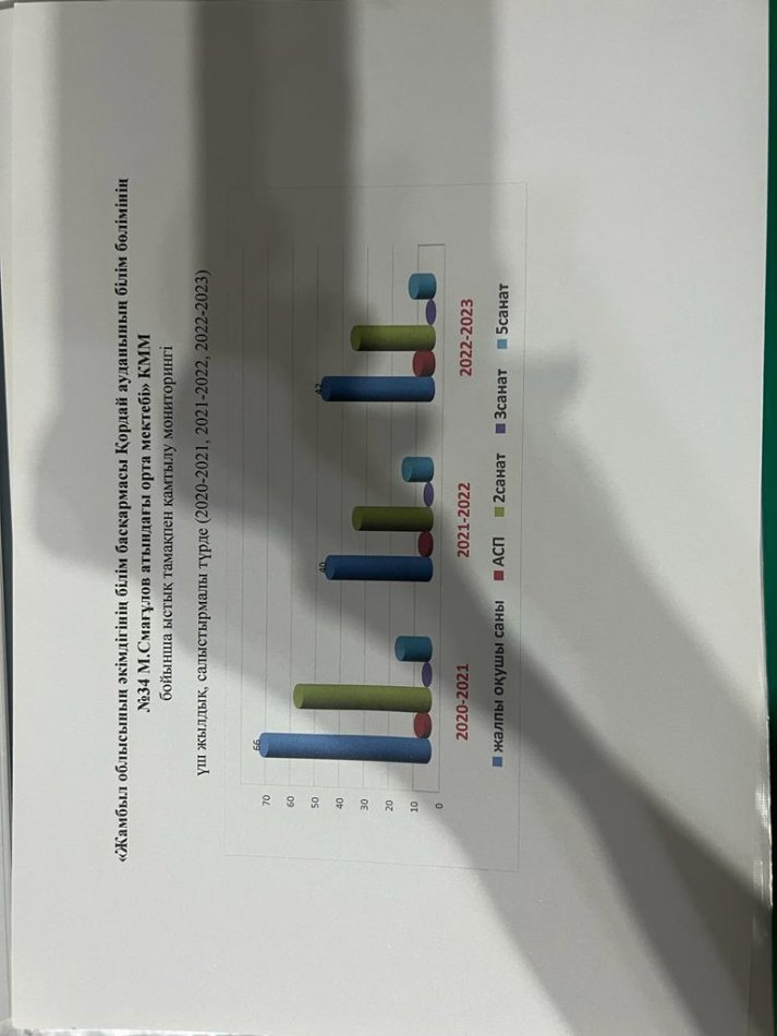 № 34М.Смағұлов атындағы орта мектебі. КММ бойнша ыстық тамақпен қамтылу мониторингі үш жылдық салыстырмалы түрде (2020-2021,2021-2022,2022-2023)