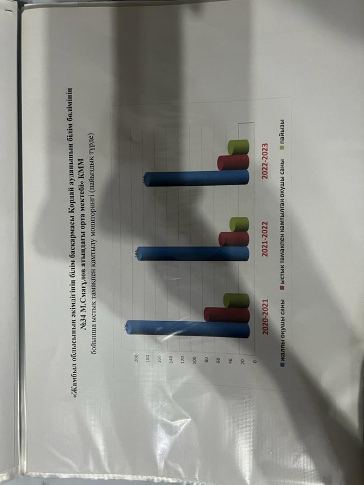 №34 М.Смағұлов атындағы орта мектебі. КММ бойынша ыстық тамақпен қамтылу мониторингі ( пайыздық түрде)