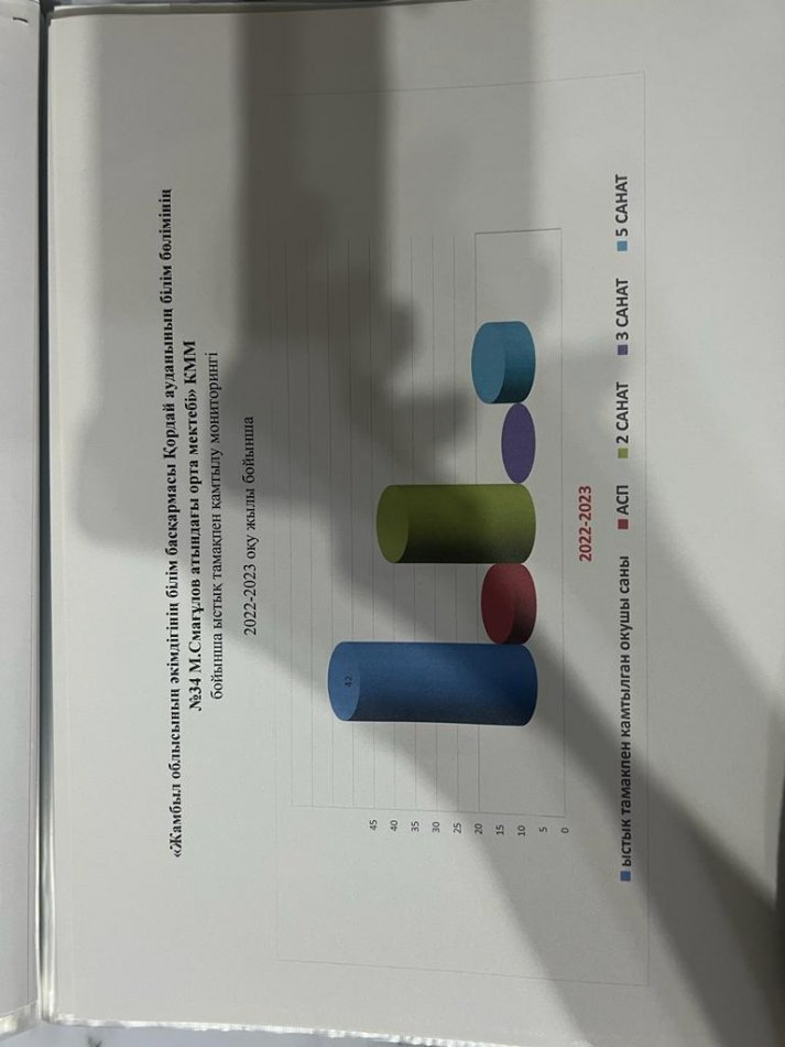 №34 М.Смағұлов атындағы орта мектебі. КММ бойынша ыстық тамақпен қамтылу мониторингі  2022-2023 оқу жылы бойынша.