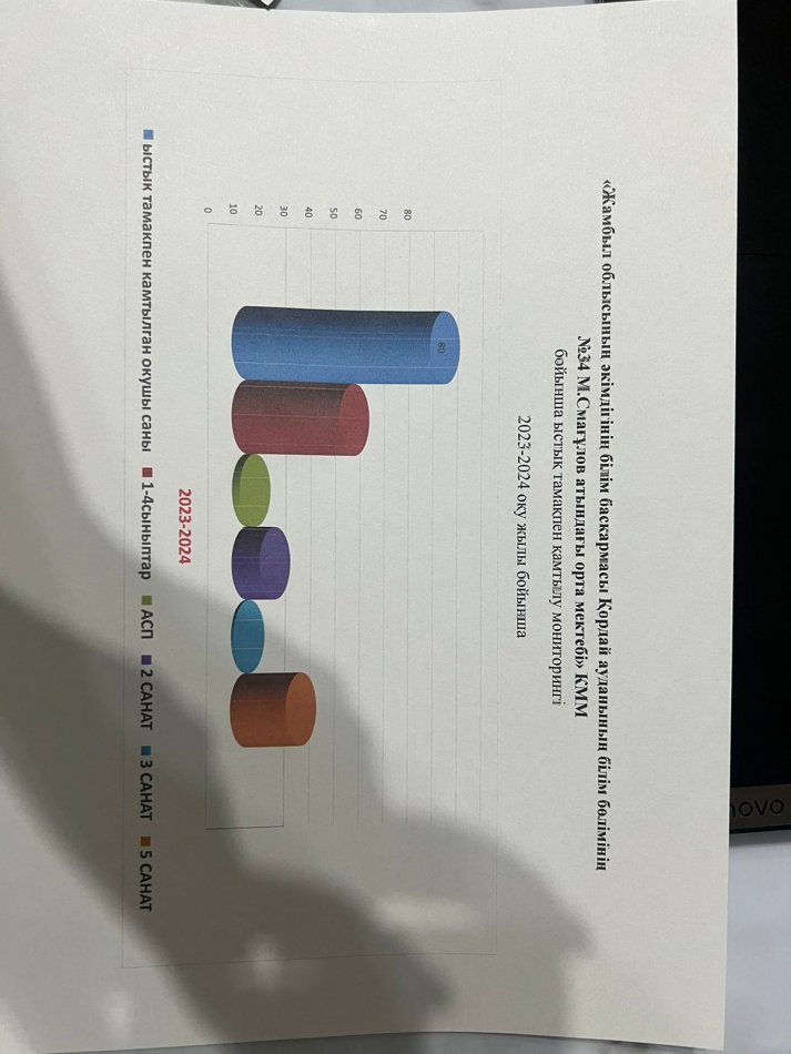 "Жамбыл облысының әкімдігінің білім баскармасы Қордай ауданының білім бөлімінің   №34 М.Смағұлов атындағы орта мектебі." КММ Бойынша ыстық тамақпен қамтылу мониторингі пайыздық түрде.